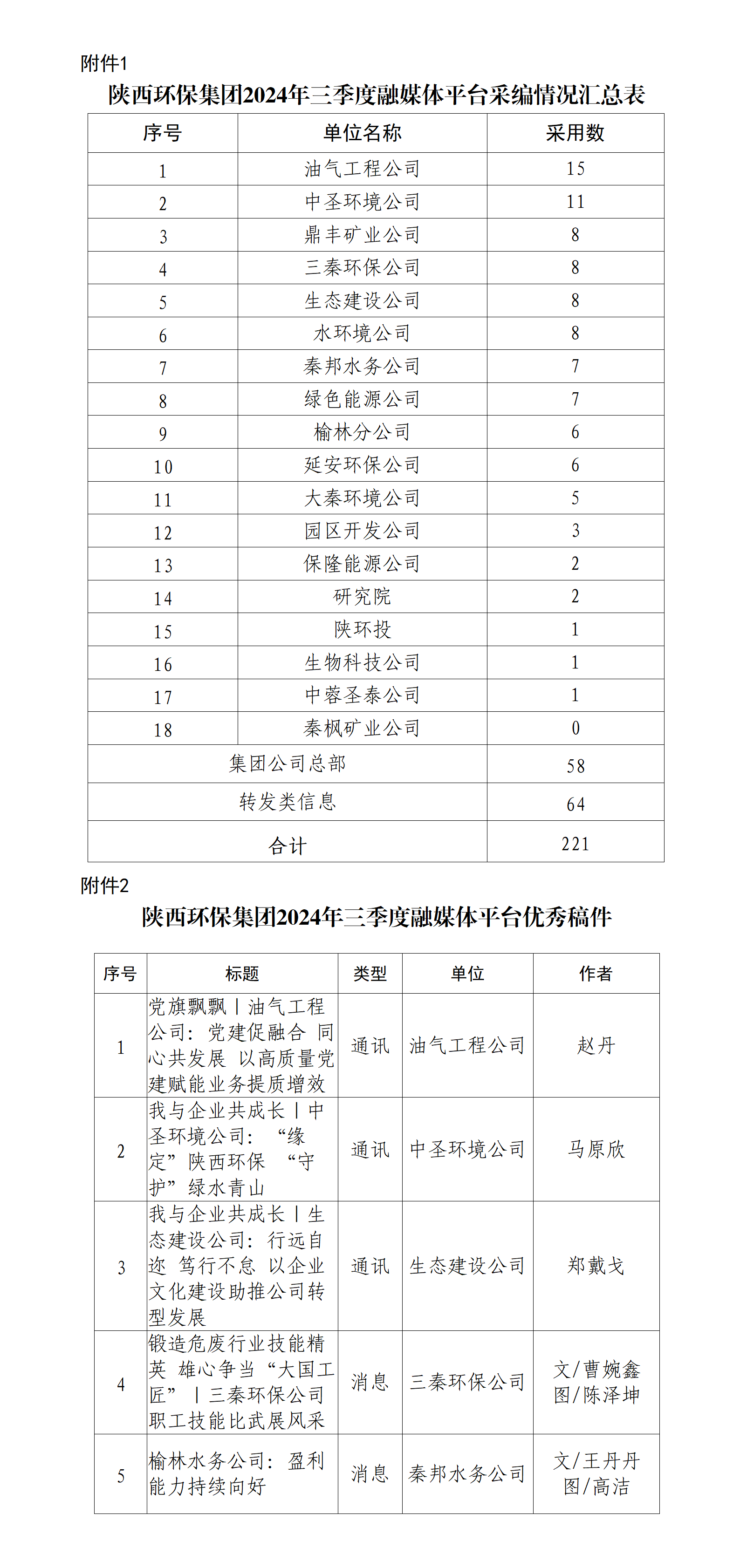 關(guān)于2024年三季度集團公司融媒體平臺稿件采用及優(yōu)秀稿件評選情況的通報_01.png